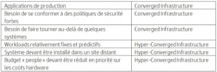 Arbre_de_dcision_Converged_Infrastructure_