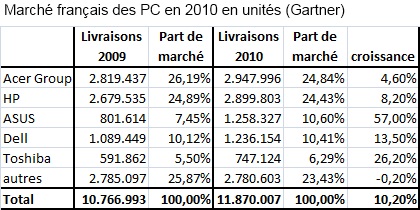 Livraisons_de_PC_2010_France