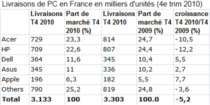 Livraisons_de_PC_Q4_2010_France