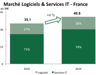 March_logiciels_et_services_2010-2014