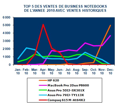 Top_5_notebooks_2010