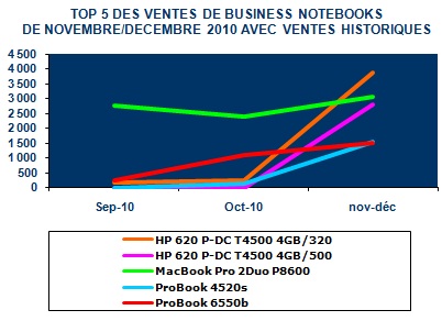 Top_5_notebooks_nov-dc_2010