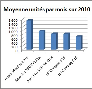 Top_5_notebooks_nov-dc_2010_units_par_mois