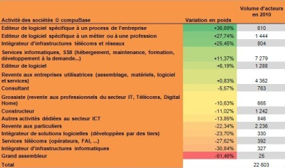 Evolution des activités IT en France depuis 5 ans