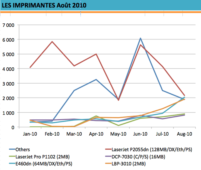 Graph_Top6_ventes_Imprimantes_laser-Aout