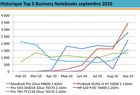 Historique_Top5_Business_notebook_septembre_2010