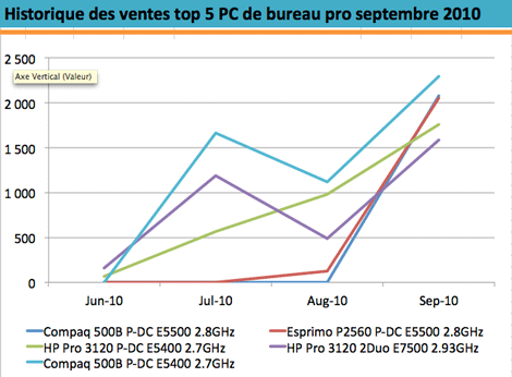 Historique_Top5_destop_pro_sept2010_graph