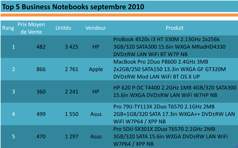 Top5_Business_notebook_septembre_2010