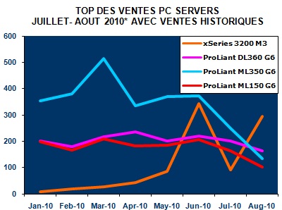 Top_serveurs_juil-aout_2010b