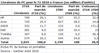 Ventes_PC_2T10