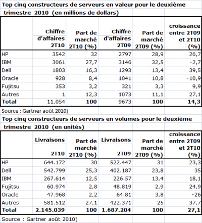 Ventes_serveurs_T2_2010b