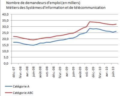chmage_informaticiens_juillet_2010