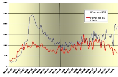 Evolution de l'offre et la demande de prestations en assistance technique (source Hitechpros jan 09)