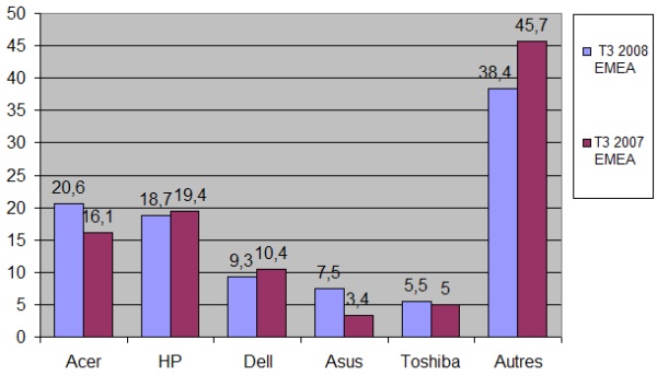 Top cinq des constructeurs de PC en Europe et moyen Orient au troisième trimestre 2008