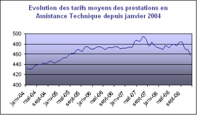 Tarifs prestations en assistance technique Hitechpros (jan 09)