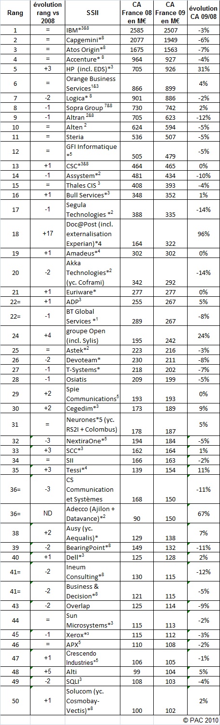 top_50_SSII_2009