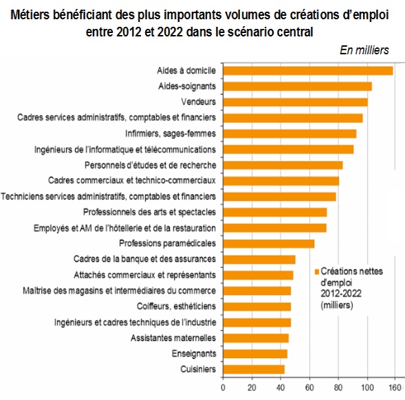 Classement_metiers_a_plus_fort_volumes_de_creations_demploi