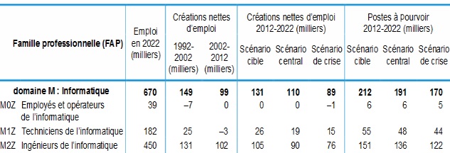 Evolution_de_lemploi_et_des_postes__pourvoir_par_famille_professionnelle_FAP_sur_la_priode_2012-2022_pour_les_trois_scnarios_