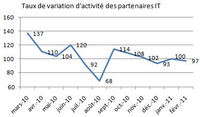 Taux_de_variation_dactivit_Compubase_fvrier_2011