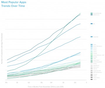 Evolution de l'usage des principales Apps (Okta)