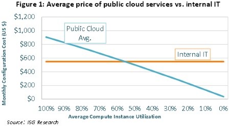 ISG Cloud Index coût d'utilisation