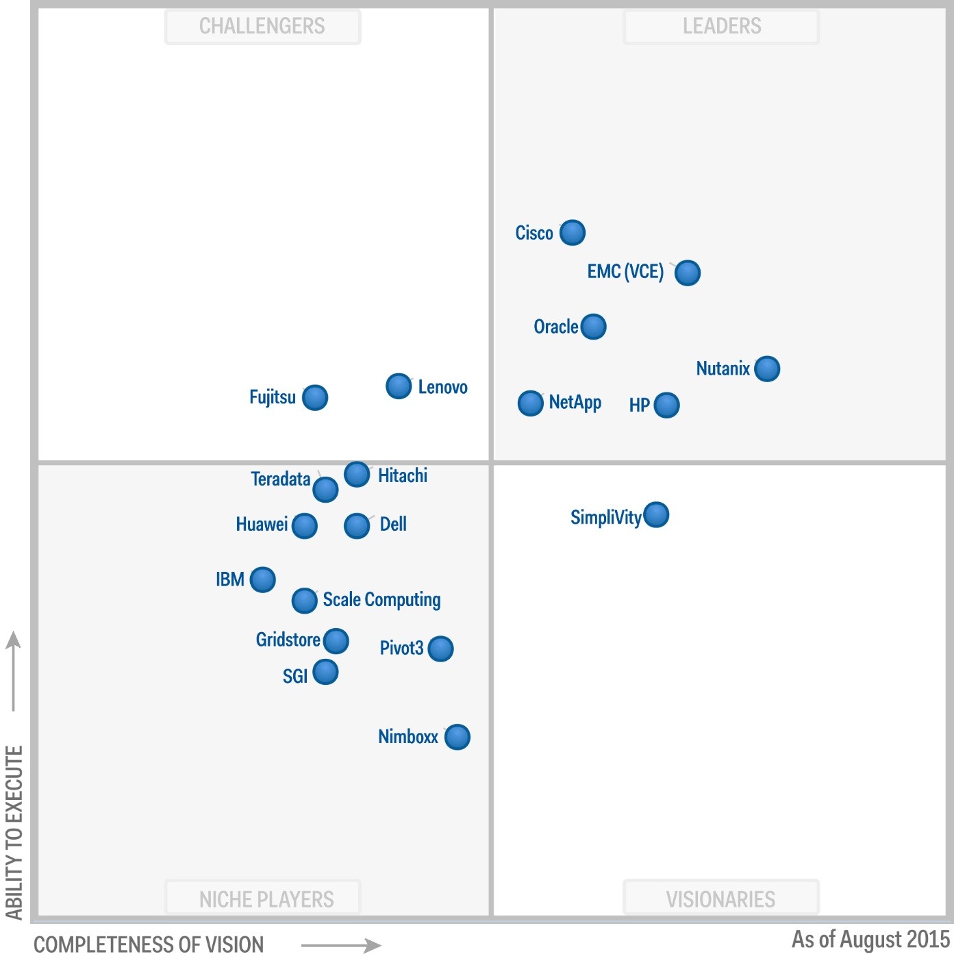 Magic quadrant for integrated systems