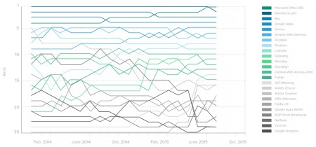 Top Apps Okta juillet 2015