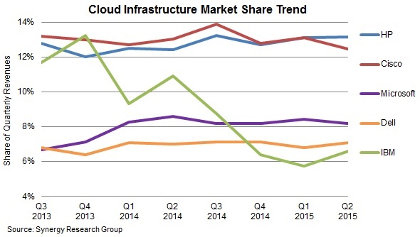 Marché des infrastructures Cloud