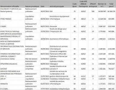 Défaillances T3 2015