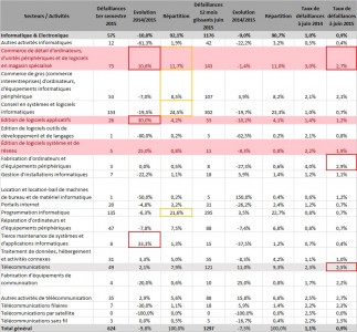 Défaillances IT au premier semestre 2015