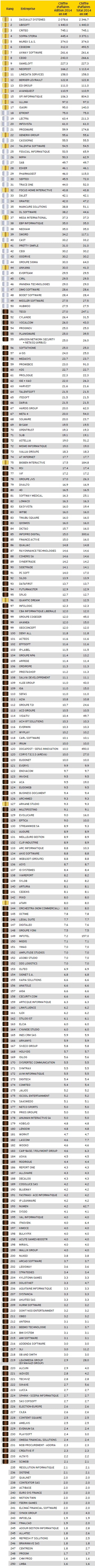 Top 250 éditeurs français 2015