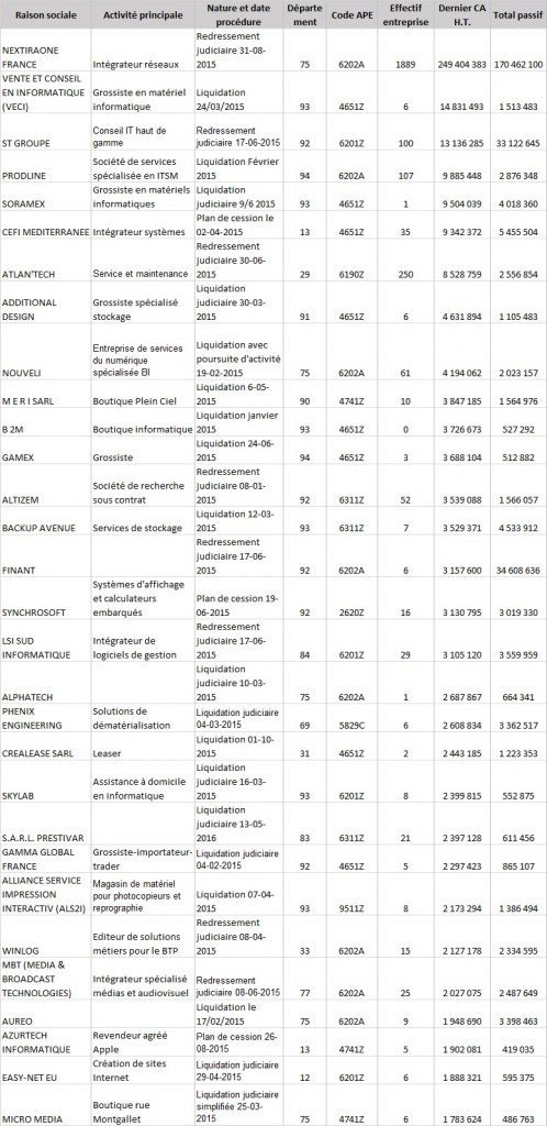 Top 30 défaillances IT premier semestre 2015