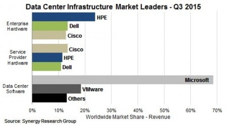 Datacenters leaders Q315