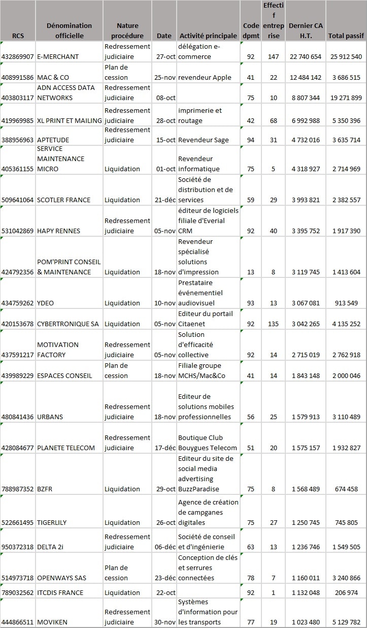 Défaillances Q4 2015