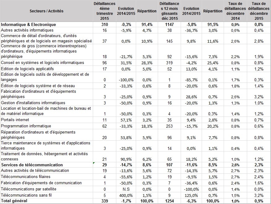 Evolution défaillances Q4 2015