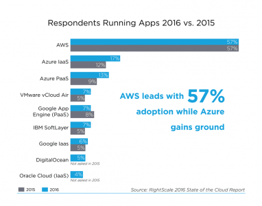 rightscale-state-of-the-cloud-adoption