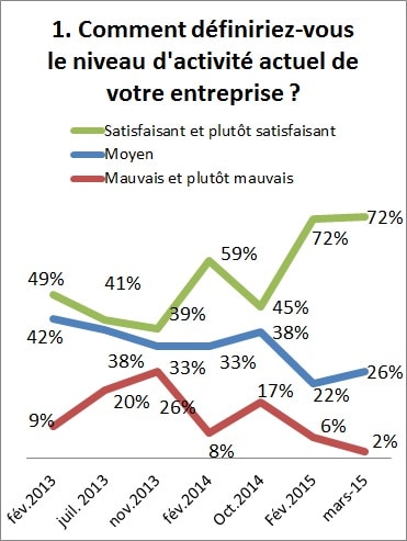 Baromètre conjoncture mars 2016 Graph 1