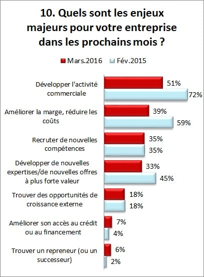 Baromètre conjoncture mars 2016 Graph 10