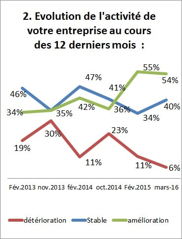 Baromètre conjoncture mars 2016 Graph 2