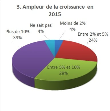 Baromètre conjoncture mars 2016 Graph 3