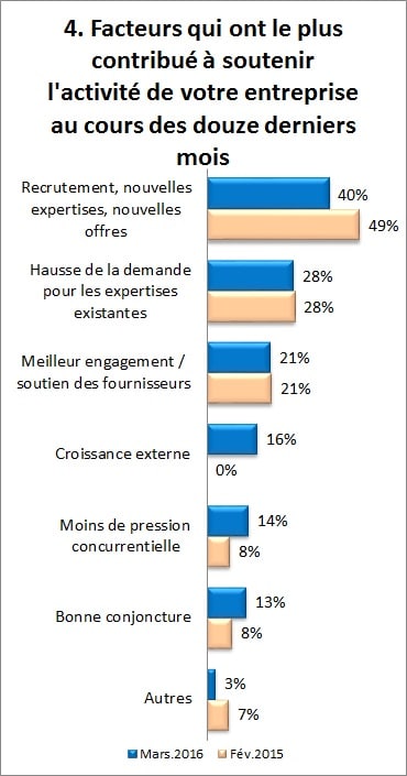 Baromètre conjoncture mars 2016 Graph 4