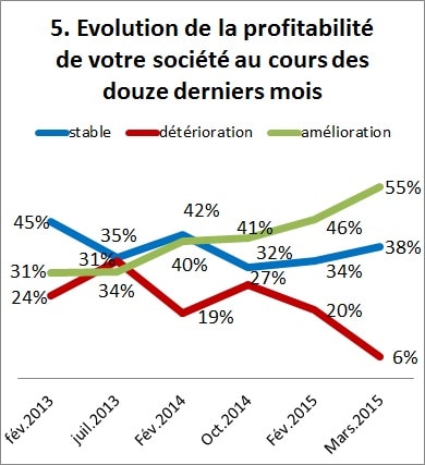 Baromètre conjoncture mars 2016 Graph 5