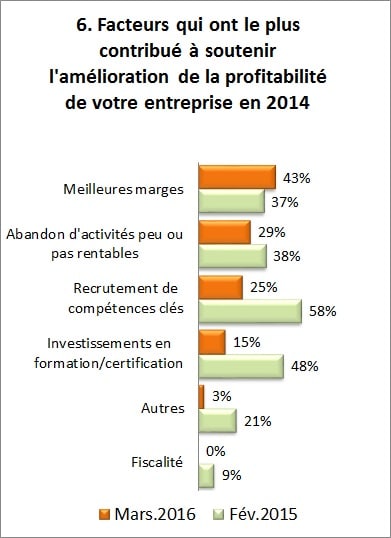 Baromètre conjoncture mars 2016 Graph 6