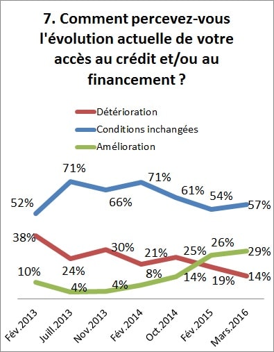 Baromètre conjoncture mars 2016 Graph 7