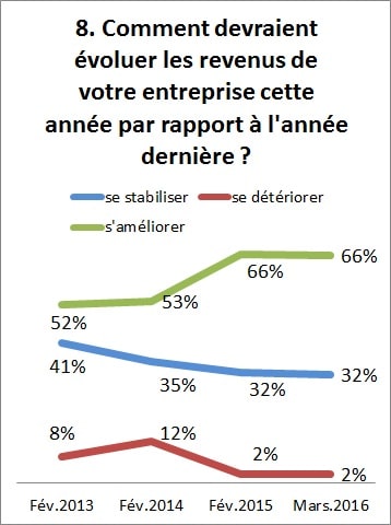 Baromètre conjoncture mars 2016 Graph 8