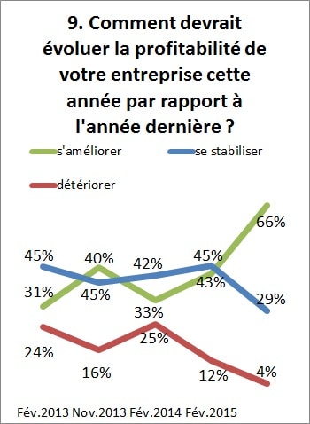 Baromètre conjoncture mars 2016 Graph 9