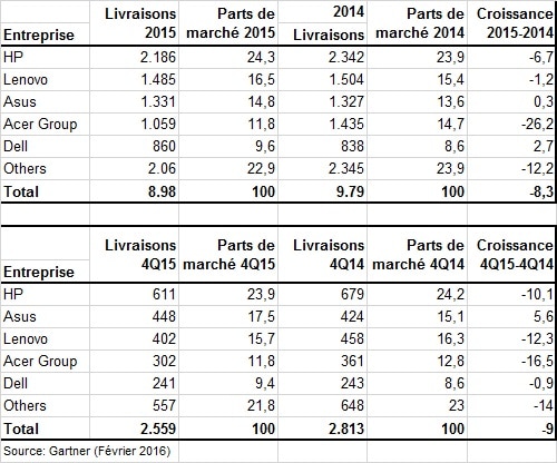 Marché PC 2015