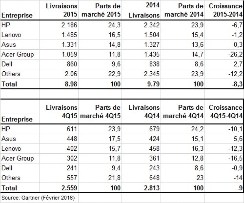 Marché PC 2015