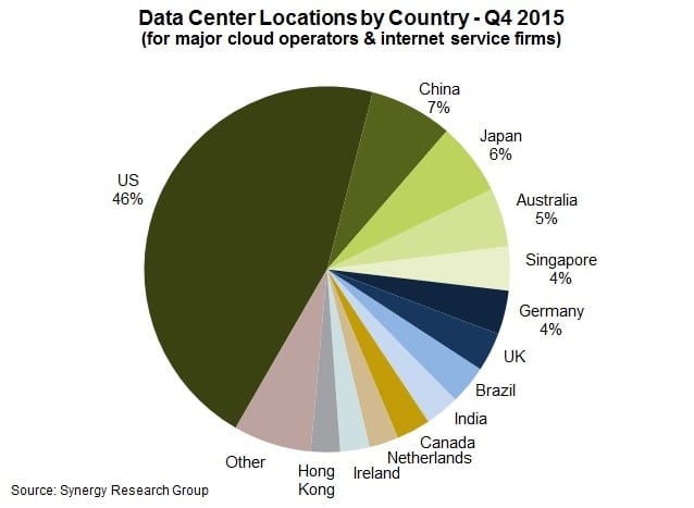 Datacenters répartition par géographies