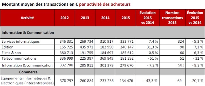 Montant moyen des transactions en € par activité des acheteurs (Bodacc)